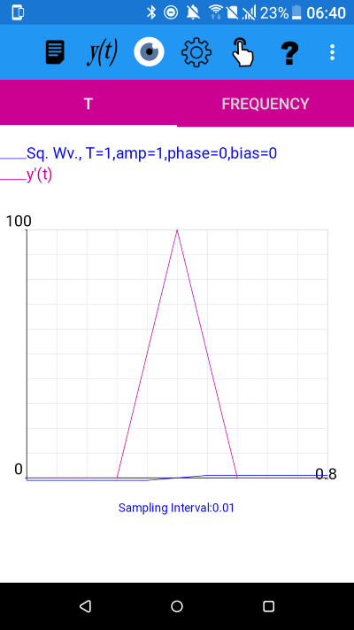 Triangular spike in the central difference approximation to the derivative of a square wave of period 1 with sampling interval 0.01
